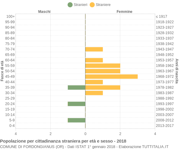 Grafico cittadini stranieri - Fordongianus 2018