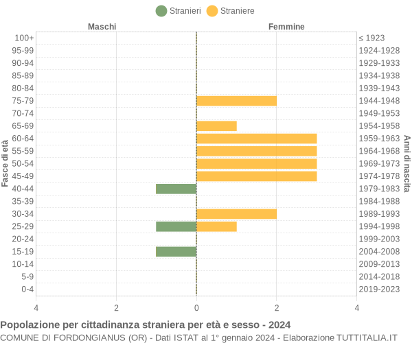 Grafico cittadini stranieri - Fordongianus 2024