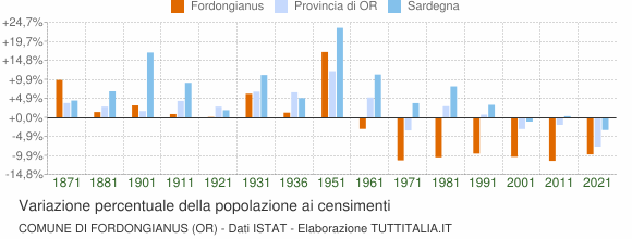 Grafico variazione percentuale della popolazione Comune di Fordongianus (OR)