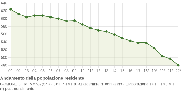 Andamento popolazione Comune di Romana (SS)