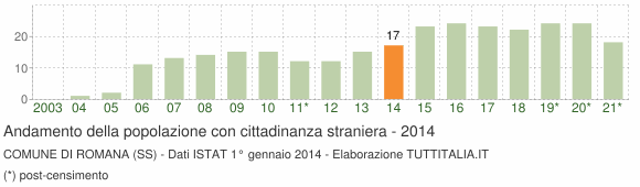 Grafico andamento popolazione stranieri Comune di Romana (SS)