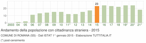 Grafico andamento popolazione stranieri Comune di Romana (SS)