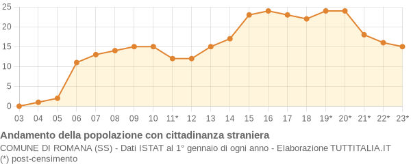 Andamento popolazione stranieri Comune di Romana (SS)