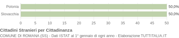 Grafico cittadinanza stranieri - Romana 2005