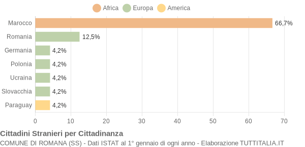 Grafico cittadinanza stranieri - Romana 2019