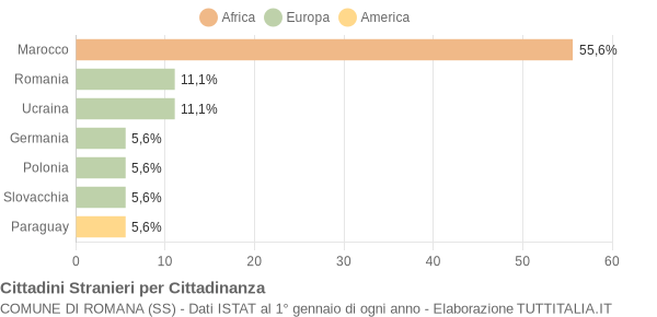 Grafico cittadinanza stranieri - Romana 2021