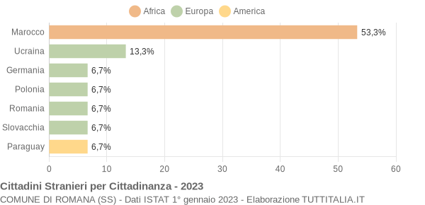 Grafico cittadinanza stranieri - Romana 2023