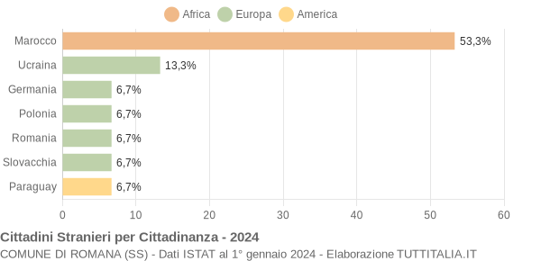 Grafico cittadinanza stranieri - Romana 2024