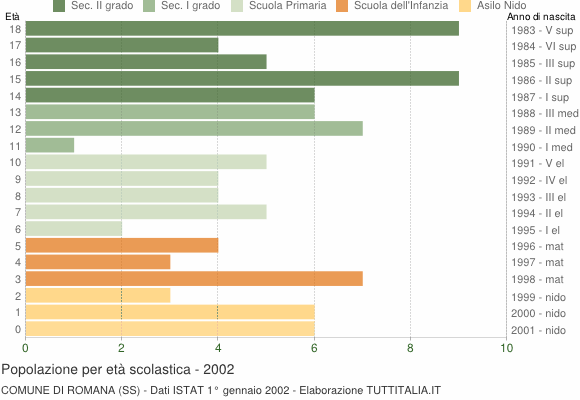 Grafico Popolazione in età scolastica - Romana 2002