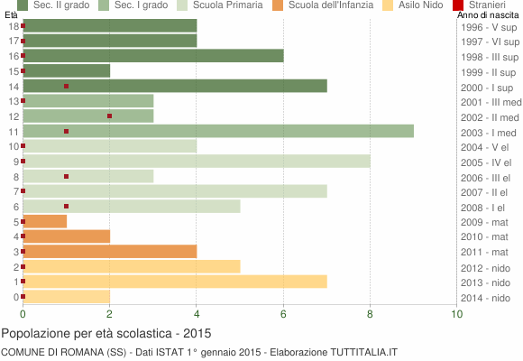 Grafico Popolazione in età scolastica - Romana 2015