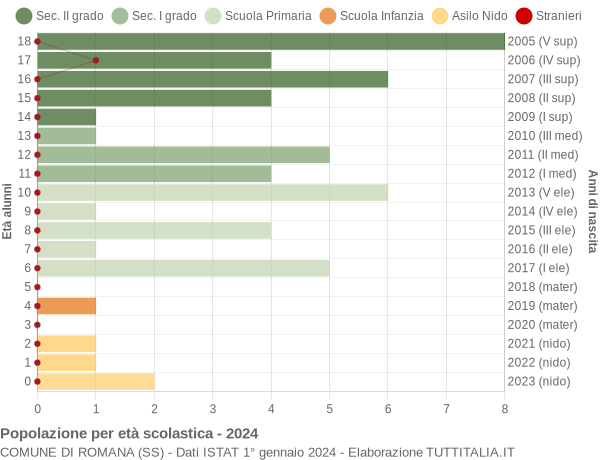 Grafico Popolazione in età scolastica - Romana 2024