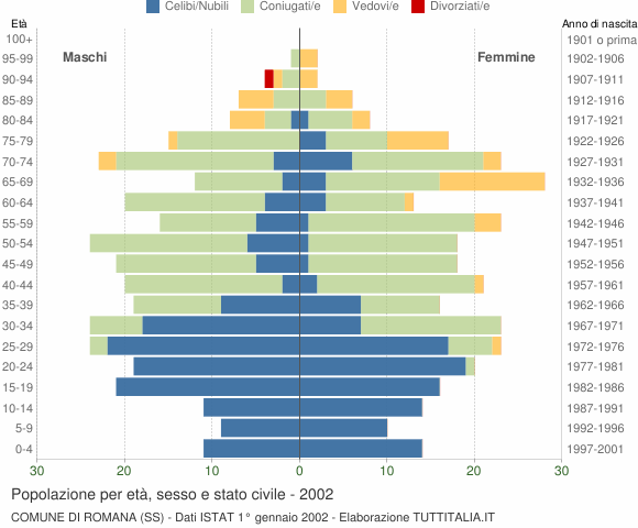 Grafico Popolazione per età, sesso e stato civile Comune di Romana (SS)