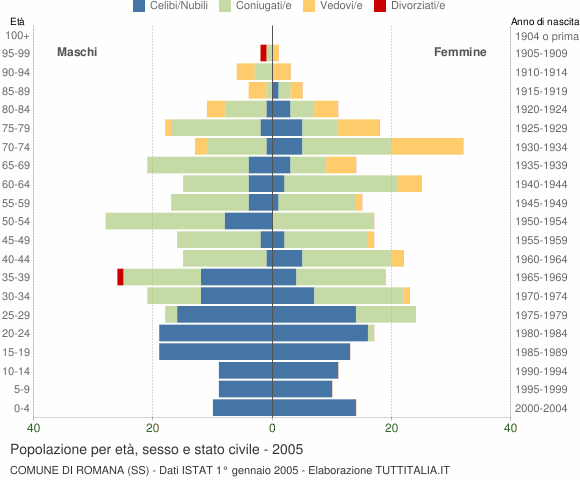 Grafico Popolazione per età, sesso e stato civile Comune di Romana (SS)