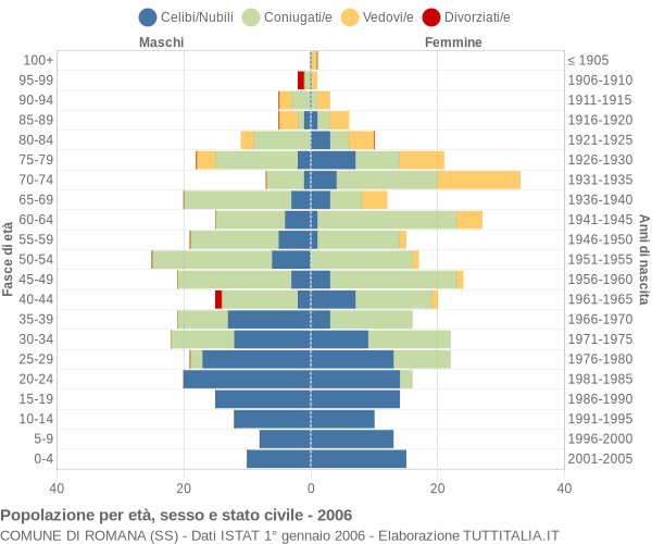 Grafico Popolazione per età, sesso e stato civile Comune di Romana (SS)