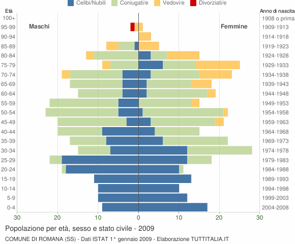 Grafico Popolazione per età, sesso e stato civile Comune di Romana (SS)