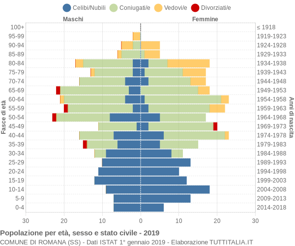 Grafico Popolazione per età, sesso e stato civile Comune di Romana (SS)