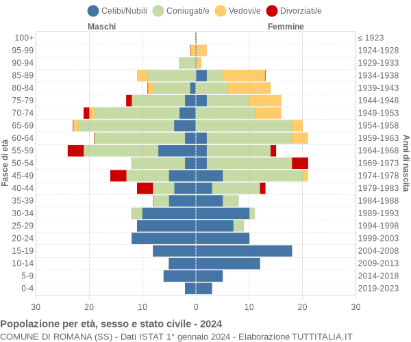 Grafico Popolazione per età, sesso e stato civile Comune di Romana (SS)