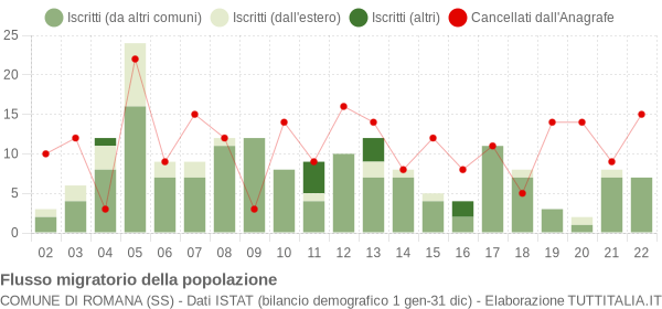 Flussi migratori della popolazione Comune di Romana (SS)