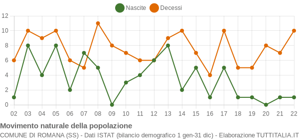 Grafico movimento naturale della popolazione Comune di Romana (SS)