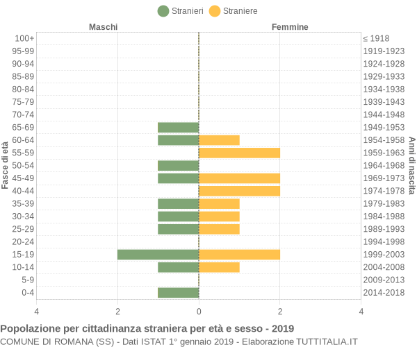 Grafico cittadini stranieri - Romana 2019