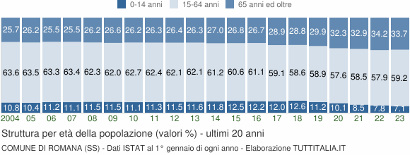 Grafico struttura della popolazione Comune di Romana (SS)