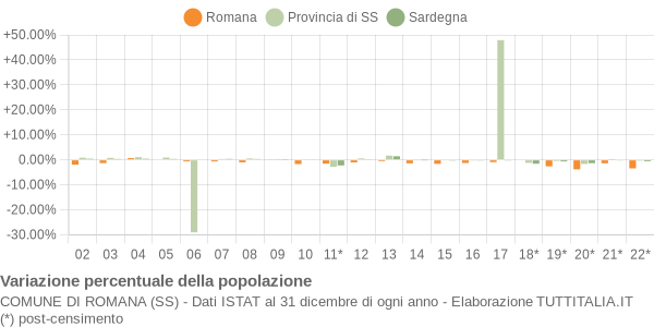 Variazione percentuale della popolazione Comune di Romana (SS)