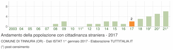 Grafico andamento popolazione stranieri Comune di Tinnura (OR)