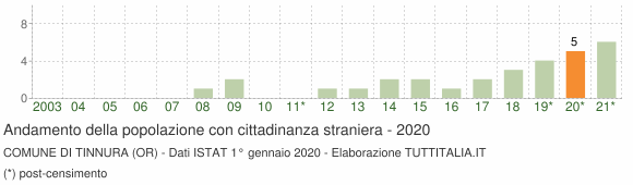 Grafico andamento popolazione stranieri Comune di Tinnura (OR)