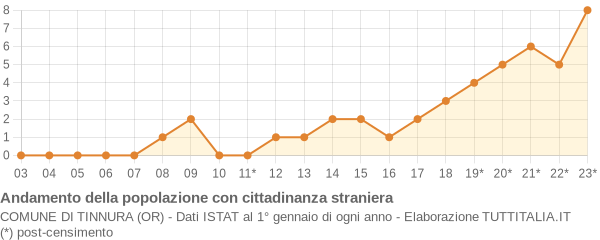 Andamento popolazione stranieri Comune di Tinnura (OR)