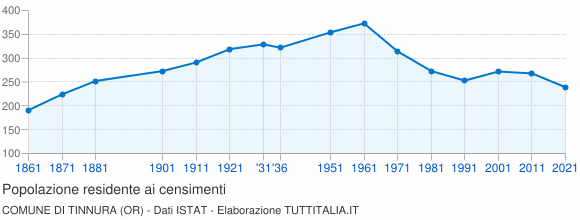 Grafico andamento storico popolazione Comune di Tinnura (OR)