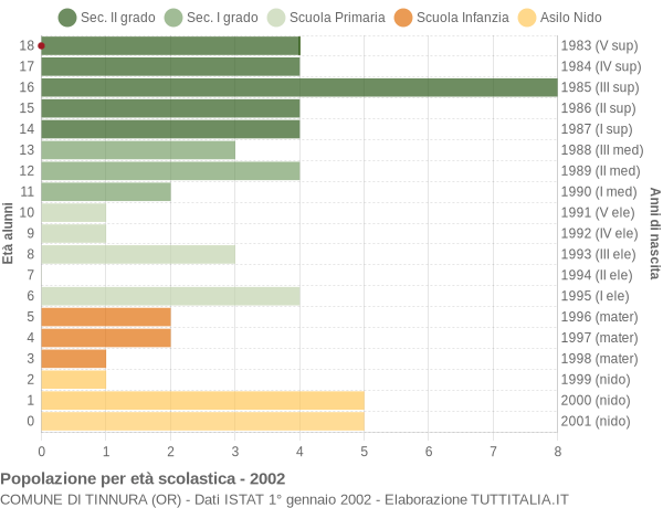 Grafico Popolazione in età scolastica - Tinnura 2002