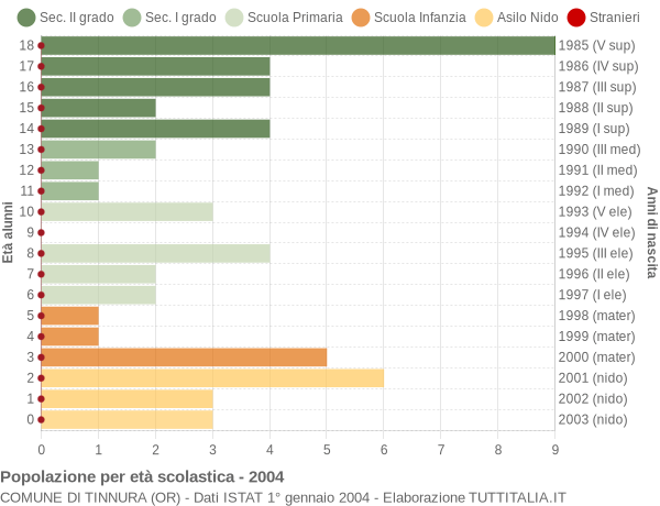 Grafico Popolazione in età scolastica - Tinnura 2004