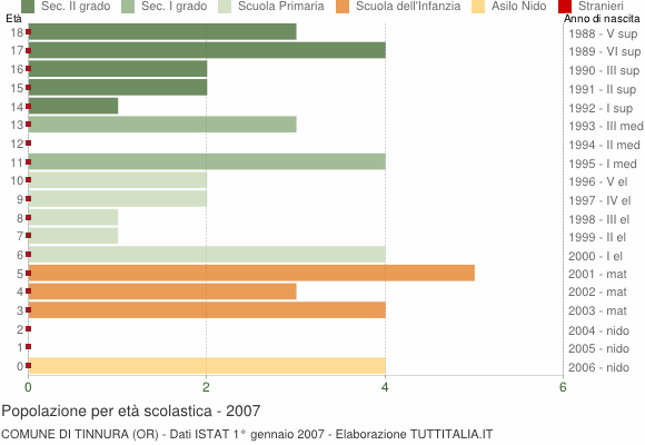 Grafico Popolazione in età scolastica - Tinnura 2007