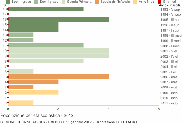 Grafico Popolazione in età scolastica - Tinnura 2012