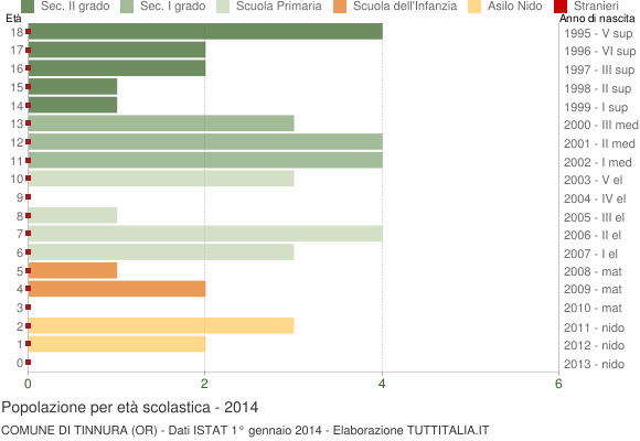 Grafico Popolazione in età scolastica - Tinnura 2014