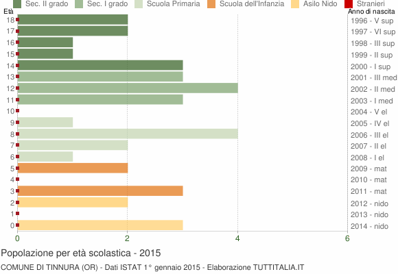 Grafico Popolazione in età scolastica - Tinnura 2015