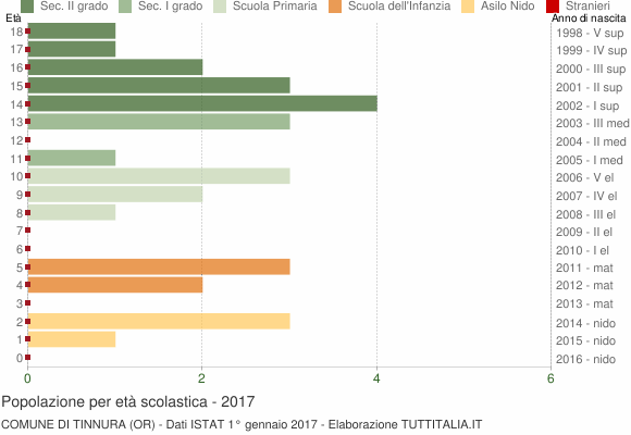 Grafico Popolazione in età scolastica - Tinnura 2017