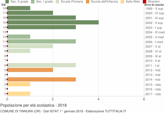 Grafico Popolazione in età scolastica - Tinnura 2018