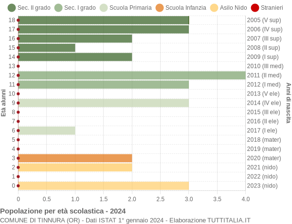 Grafico Popolazione in età scolastica - Tinnura 2024