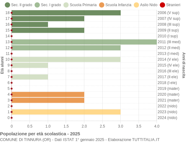Grafico Popolazione in età scolastica - Tinnura 2025