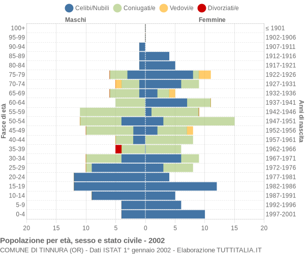 Grafico Popolazione per età, sesso e stato civile Comune di Tinnura (OR)