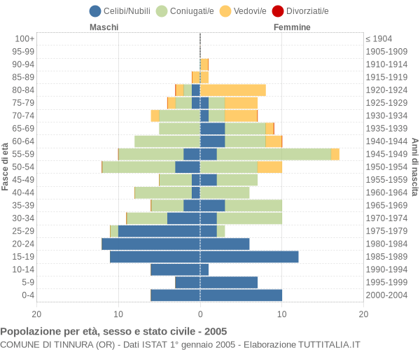 Grafico Popolazione per età, sesso e stato civile Comune di Tinnura (OR)