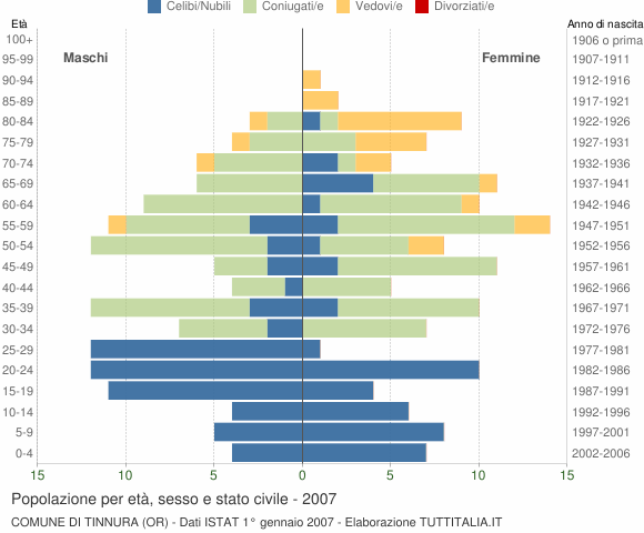 Grafico Popolazione per età, sesso e stato civile Comune di Tinnura (OR)