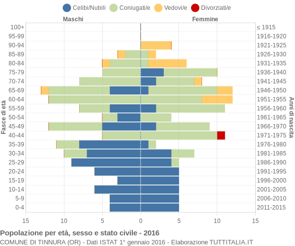 Grafico Popolazione per età, sesso e stato civile Comune di Tinnura (OR)