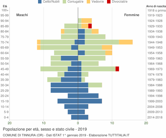 Grafico Popolazione per età, sesso e stato civile Comune di Tinnura (OR)