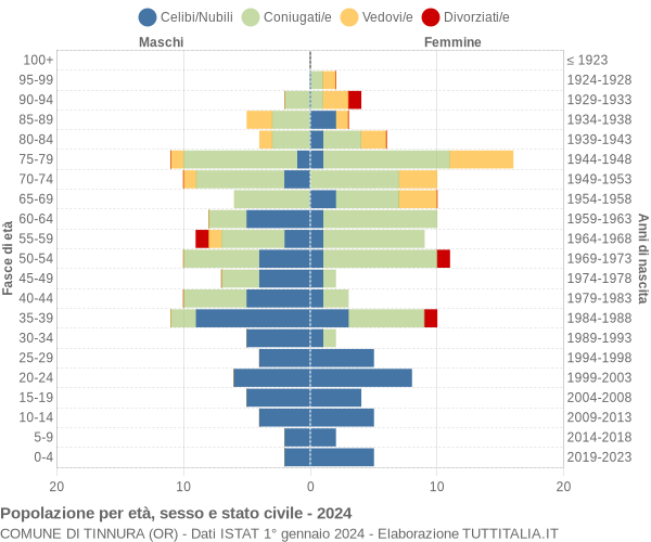 Grafico Popolazione per età, sesso e stato civile Comune di Tinnura (OR)