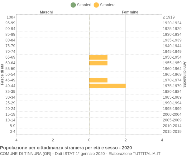 Grafico cittadini stranieri - Tinnura 2020