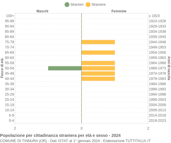 Grafico cittadini stranieri - Tinnura 2024