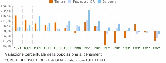 Grafico variazione percentuale della popolazione Comune di Tinnura (OR)