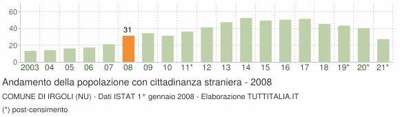 Grafico andamento popolazione stranieri Comune di Irgoli (NU)